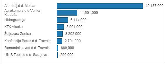 IZNOSI GUBITKA KOJE SU KOMPANIJE OSTVARILE U 2014. GODINI