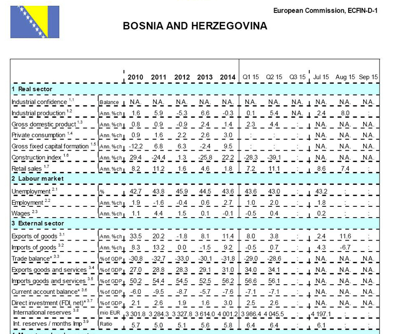 Oporavak ekonomije u BiH