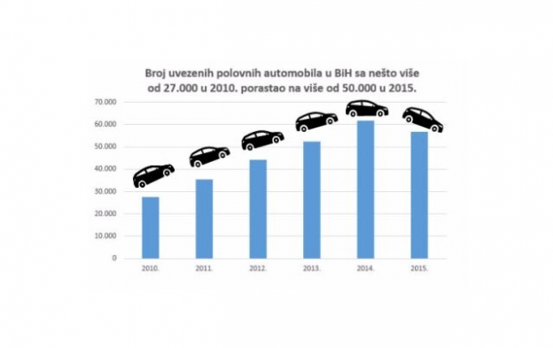 BiH postaje groblje starih automobila