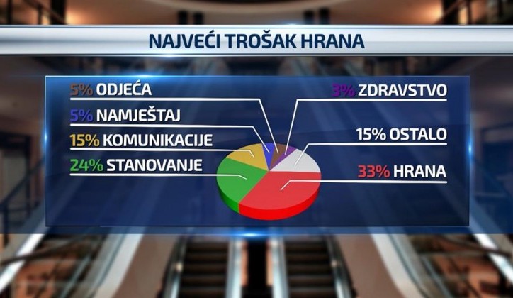 Kako i od čega žive građani u FBiH