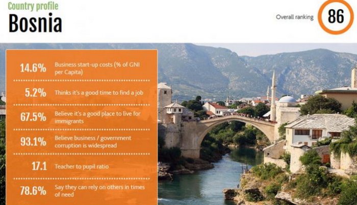 Najlošiji prosperitet na Balkanu