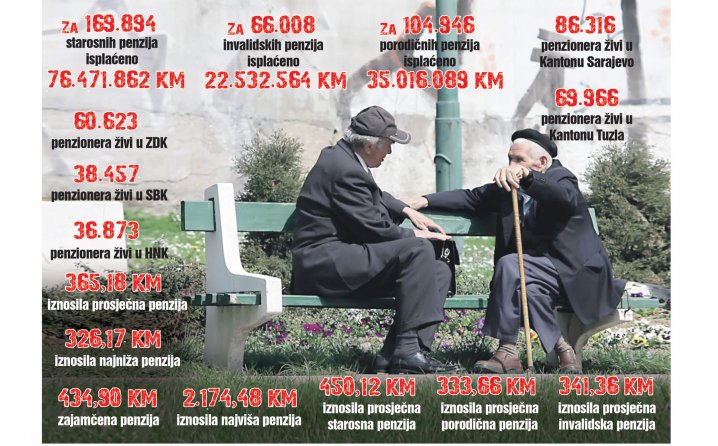 U Federaciji 340.848 penzionera, najniža penzija 326, najviša 2.174 KM