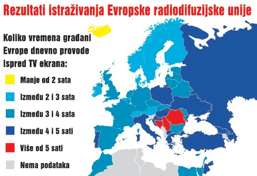 Građani BiH dnevno ispred TV-a provode više od pet sati