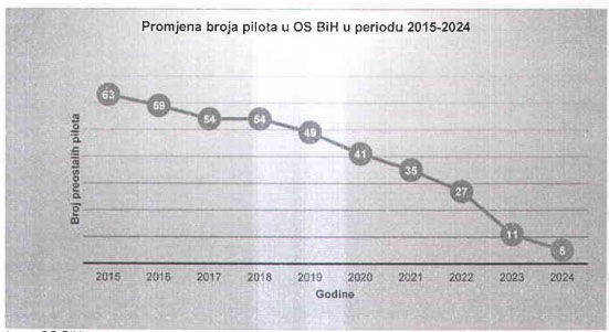 Za deset godina ostajemo bez vojnih pilota
