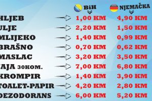 Brojni prehrambeni artikli skuplji u BiH nego u Njemačkoj