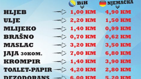 Brojni prehrambeni artikli skuplji u BiH nego u Njemačkoj